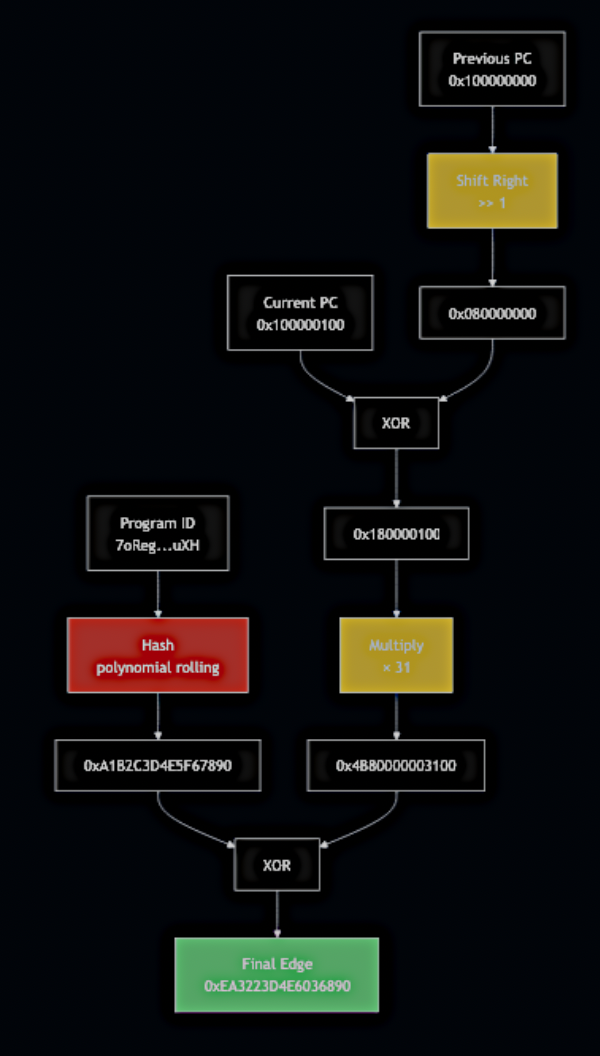 Program-scoped edge hash algorithm