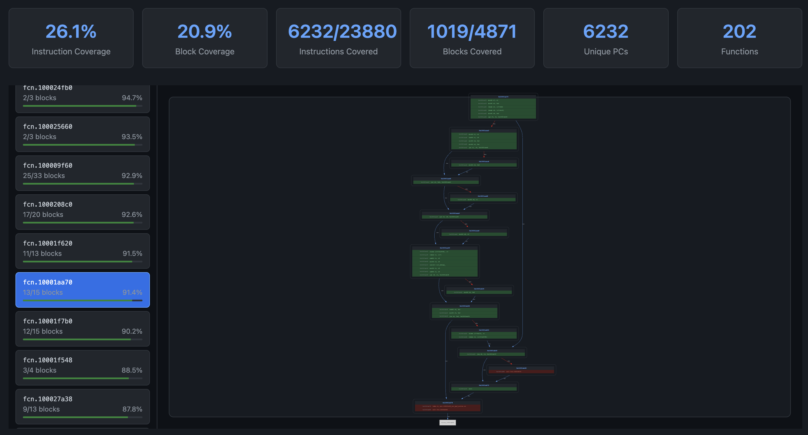 Solaris coverage report showing per-program statistics