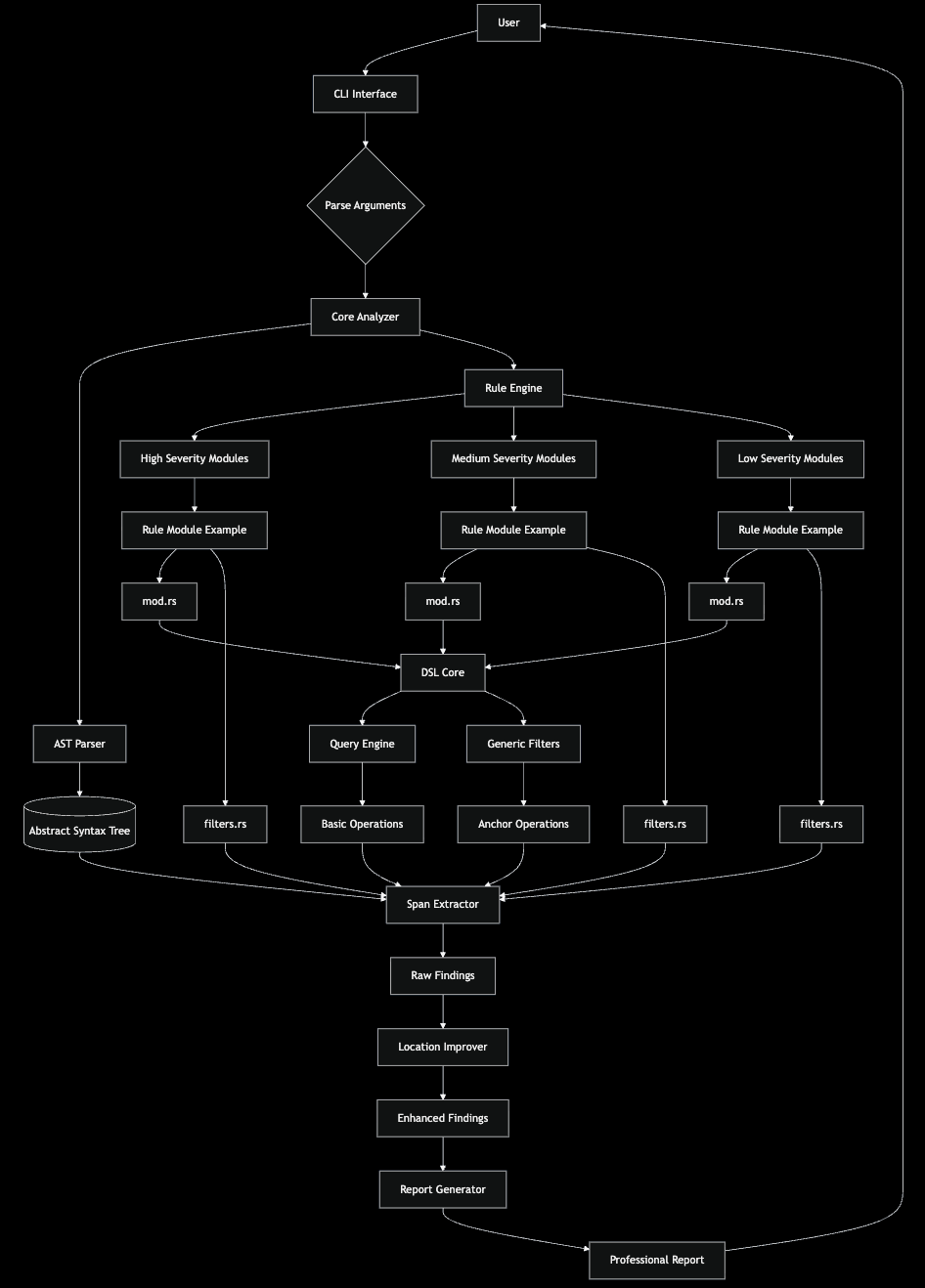 Static Analyzer Architecture